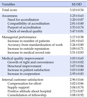 Table 2. Mean Scores for Perception of Accreditation (N=210)