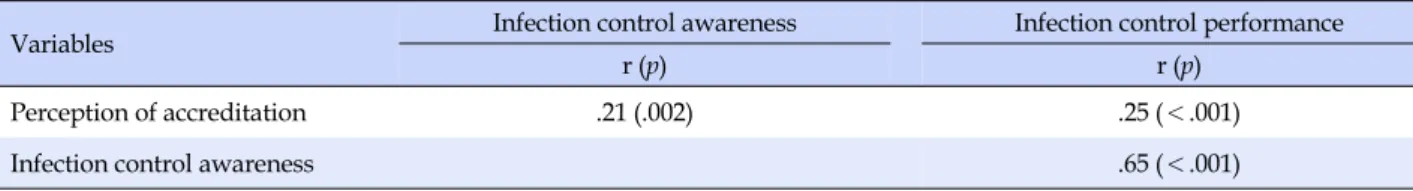 Table 4. Correlation among Perception of Accreditation, Awareness and Performance of the Infection Control (N=210)