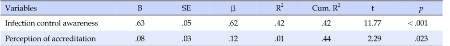 Table 5. Factors Influencing Performance of Infection Control (N=210)