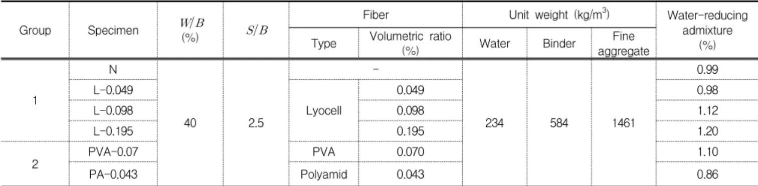 Table 1. Mix proportion of hwangtoh Mortar
