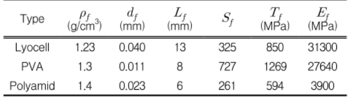 Figure  1  illustrates  the  relationship  between  fiber  spacing  and  the  relative  ratio  of  compressive  strength  at  28  days
