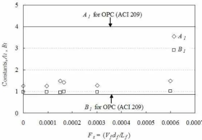 Figure  2  shows  the  typical  development  of  compressive  strength  with  age.  Each  age  was  converted  to  dimensionless  time  based  on  28  days