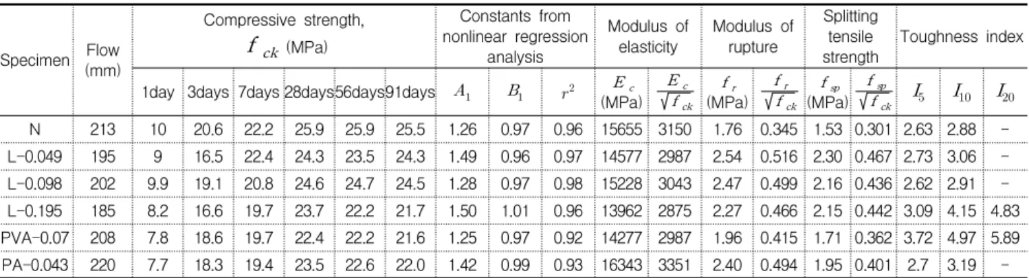 Table  3  shows  the  modulus  of  elasticity  (   )  normalized  by  the  square  root  of  compressive  strength  (   )  of  Hwangtoh  mortar