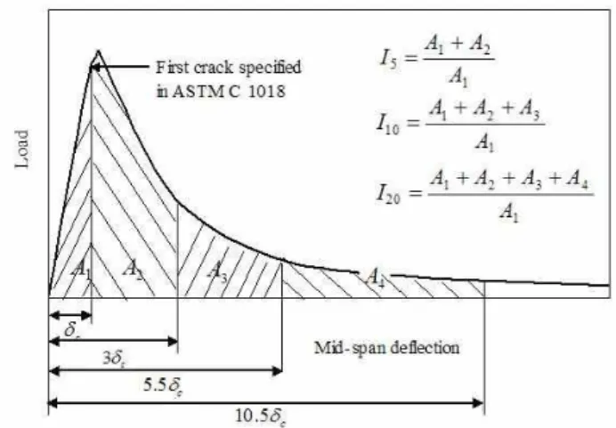 Figure  9  shows  the  toughness  index  of  Hwangtoh  mortar  depending on the fiber spacing