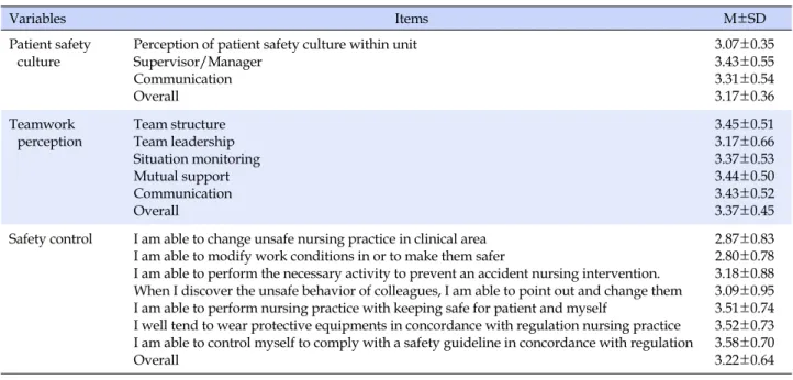 Table 2. Descriptive Data of Teamwork Perception, Patient Safety Culture, and Safety Control  (N=141)