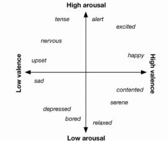 Fig. 1 Valence-Arousal emotion model