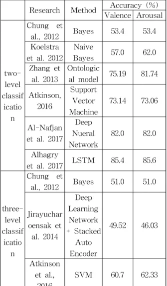 Table 1에서 기존 연구 방식을 요약하여 나 타내었다. 최근 EEG 기반의 감정 인식을 위한 모델로 머신 러닝 기법을 적용하여 정서가 (Valence)와 각성(Arousal)을 High와 Low 또는 High, Middle, Low로 분류를 하는 연구가 진행 되었다(Chung and Yoon, 2012; Koelstra et al.