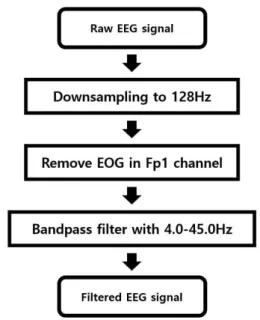 Fig. 4 Preprocessing procedure of raw EEG signal