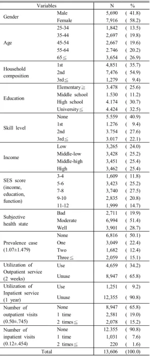 Table  3. General  characteristics Variables           N     % Gender Male 5,690 (  41.8) Female 7,916 (  58.2) Age 25-34 1,842 (  13.5)35-442,697(  19.8)45-542,667(  19.6) 55-64 2.746 (  20.2) 65≦ 3,654 (  26.9) Household  composition 1st 4,851 (  35.7)2n