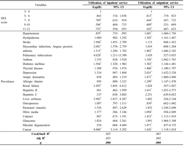 Table  5. Relation  of  SES  scores,  current  illness  and  utilization  of  medical  services