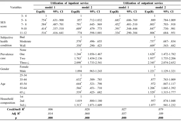 Table  6. Relation  of  SES  scores,  general  characteristics  and  utilization  of  medical  services