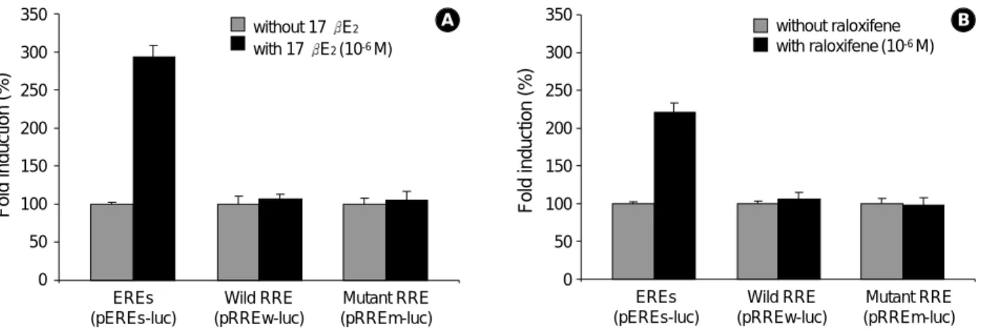 Fig. 3. Transient cotransfection study with human ER (pCMVERa) and several reporter plasmids (pEREs-luc, pRREw-luc, or pRREm- pRREm-luc) in Hela cells