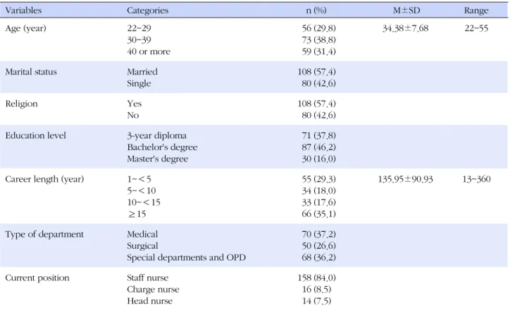 Table 1. Participant Characteristics (N=188)