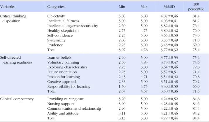 Table 2. Degree of Critical Thinking Disposition, Self-directed Learning Readiness and Clinical Competency  (N=188)