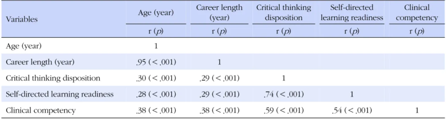 Table 4. Correlations between Critical Thinking Disposition, Self-directed Learning Readiness and Clinical Competency (N=188)