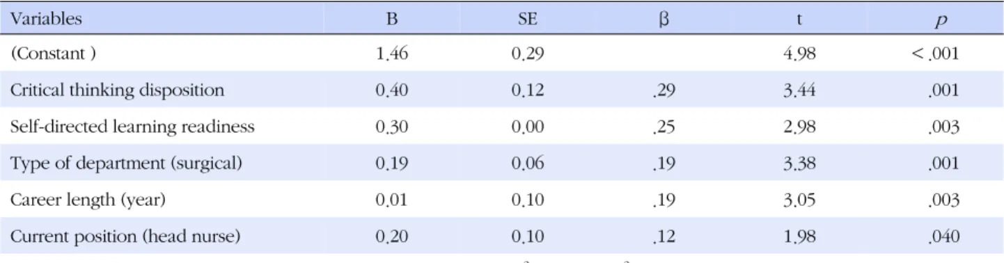 Table 5. Predictors of Clinical Competence by Multiple Regression Analysis (N=188)