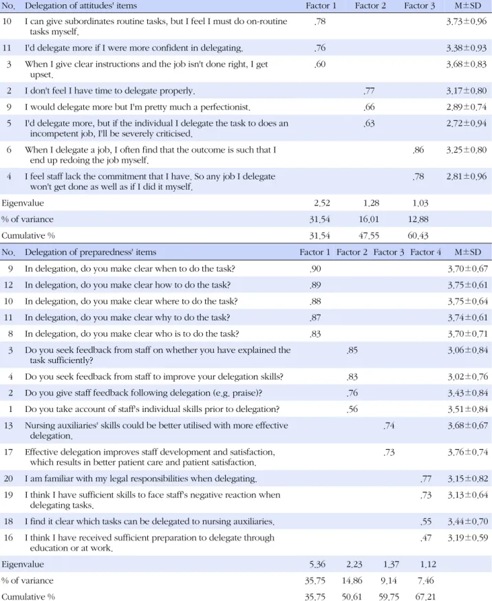 Table 2. Result of Factor Analysis: Delegation of Attitudes and Preparedness  (N=161)
