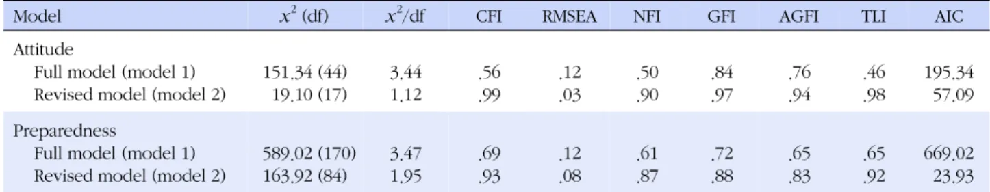 Table 3. Summary of Factor Models of Delegation