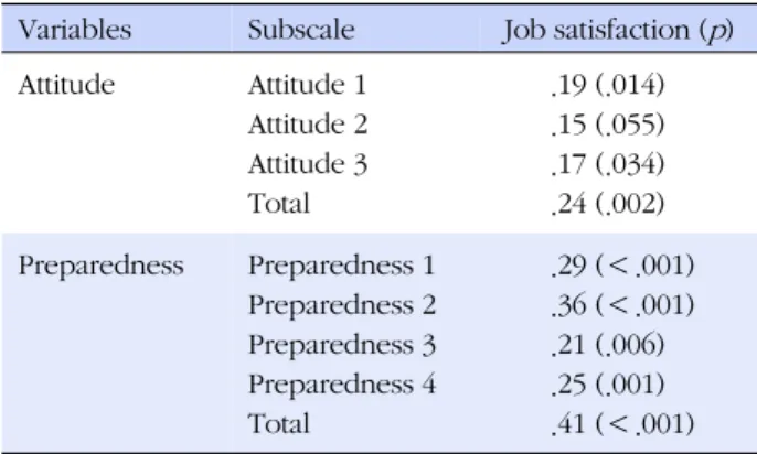 Table 5. Reliability Coefficients of Subscales for Attitude and  Preparedness for Delegation