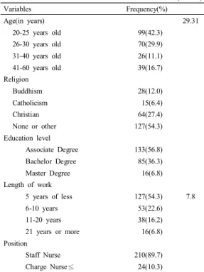 Table  2. Degrees  of  Professional  Autonomy,  Role  Conflict,  Clinical  Decision  Making  Ability