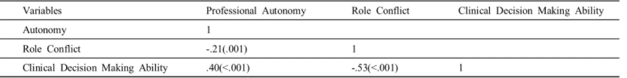 Table  4.  Correlations  of  Professional  Autonomy,  Role  Conflict,  Clinical  Decision  Making  Ability