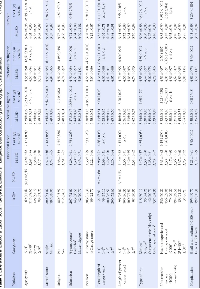 Table 1. Differences in Emotional Labor, Social Intelligence, Emotional Intelligence, Burnout according to Demographic Characteristics(N=392) VariablesCategoriesn(%)M±SDEmotional laborSocial intelligenceEmotional intelligenceBurnout M±SDt or F(p) Scheffé́