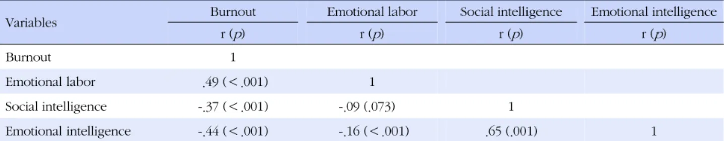 Table 2. Correlations among Emotional Labor, Social Intelligence, Emotional Intelligence and Burnout (N=392)
