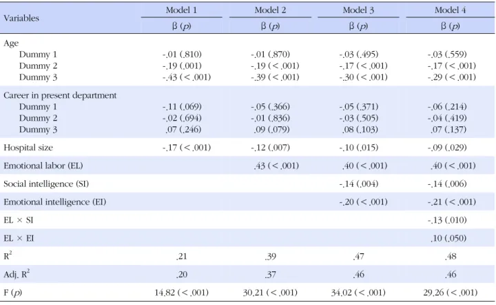 Table 4. Moderating Effect of Social Intelligence and Emotional Intelligence between Emotional Labor and Burnout (N=392)