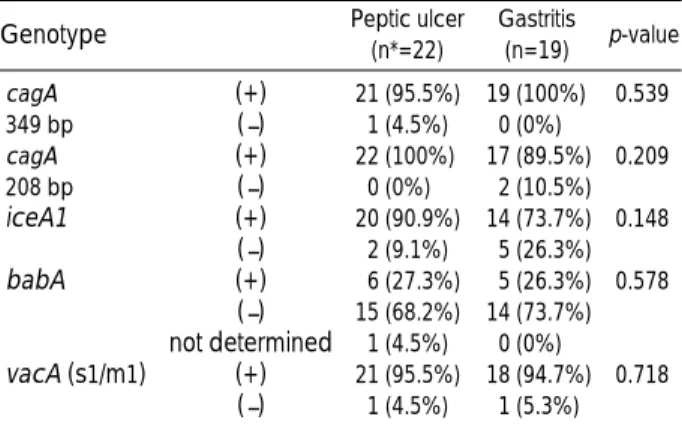 Table 4. Fourteen isolates with multiple vacA subtypes from single biopsy specimen