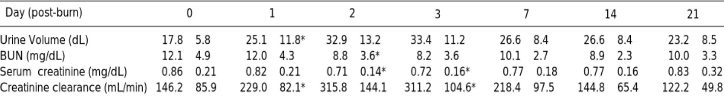 Table 2. Total 24-hr urinary protein and microalbumin in 12 burned patients during their hospitalization under intensive treatment