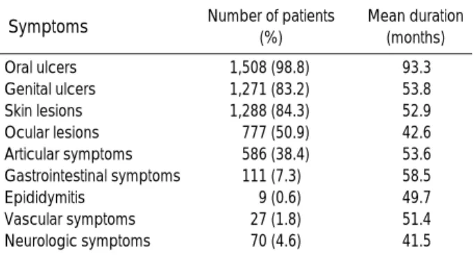 Table 4. Result of pathergy test in 715 patients with Beh et ’ s disease