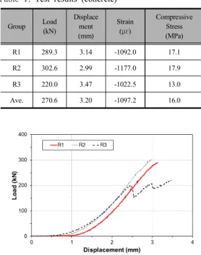 Fig.  6. Load-displacement  curve  (Concrete)