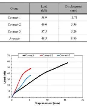 Table  4. Test  results  (connected  part)