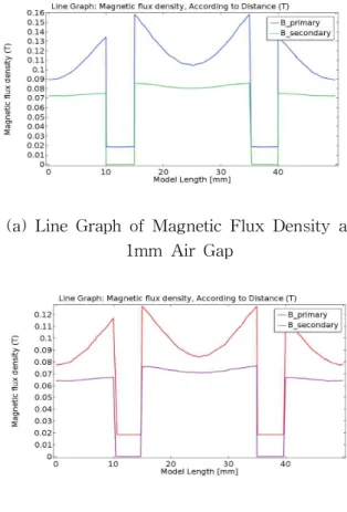 Fig. 14 Primary &amp; Secondary Core’s Magnetic Flux Density in Center Line According to Distance