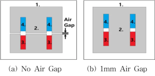 Fig. 3의 (a), (b)는 시뮬레이션에 사용한 Core 간 공극이 없는 형상과 공극이 있는 형상을 2D 를 기준으로 나타내었으며, 자계 해석에 적용한 도메인 정보는 Table 1에 정리하였다