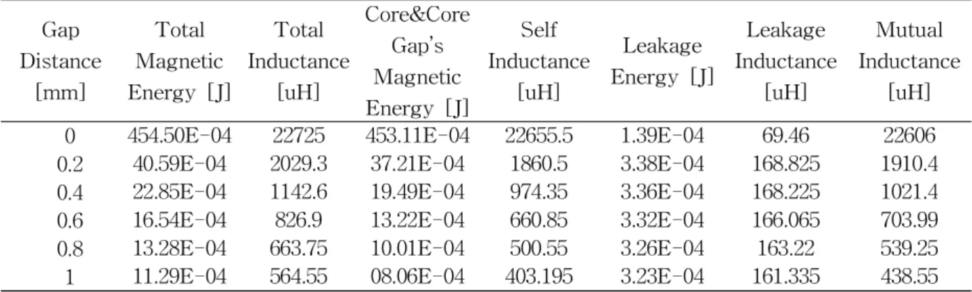 Table 2 Primary Inductance &amp; Magnetic Energy According to Core Gap (2D Simulation)