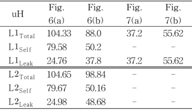Table 5 Each Parameter of Equation (4), (5), (6) in Fig. 6(a) 따라서, 위와 같은 방법(Kassim RasheedHameed, 2012)으로 계산한 CPTS의 고주파 코일 형상에 따른 각 부위별 인덕턴스는 Table 6과 같다.uHFig.6(a)Fig.6(b)Fig.7(a)Fig.7(b)LTotal104.3388.037.255.62LSel f79.5850.2--LLeak24.7637.837.255.62