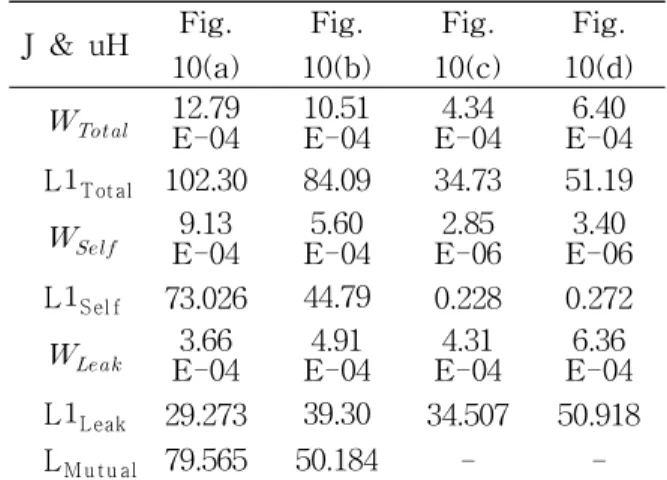 Table 9 CPTS Transformer’s Secondary Inductance