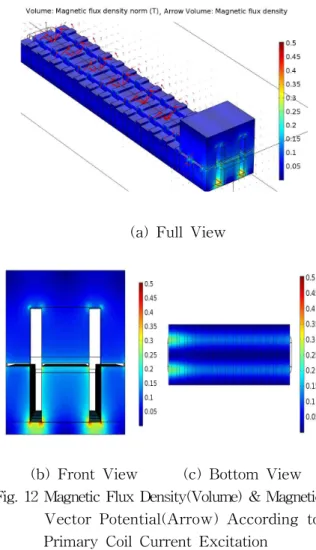 Table 10 CPTS’s Inductance of 270mm Full Model Focused on Magnetic Energy (2D)