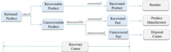 Fig. 2 Various Activities at the RC