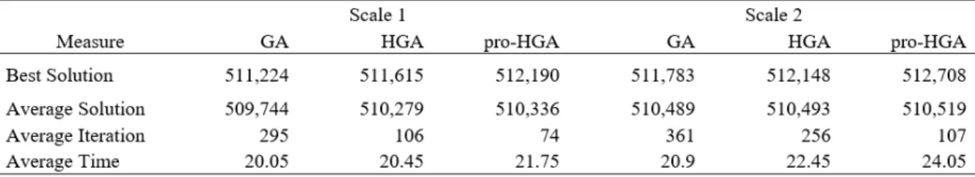 Table 4 showed the computation results under fixed setting values in the network flows of Fig