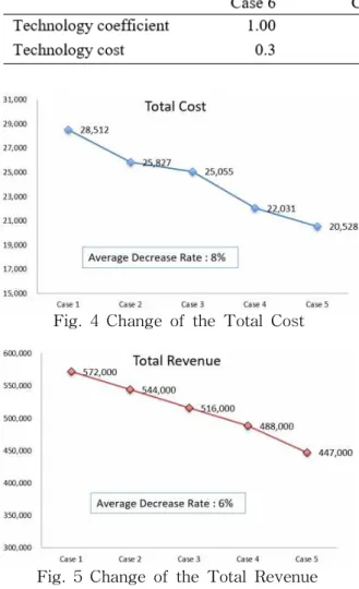 Fig. 4 Change of the Total Cost
