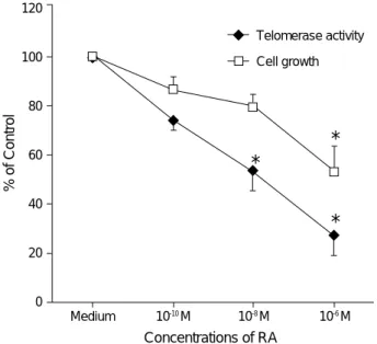 Fig. 5. Relative telomerase activity and cell proliferation by MTT assay in varying doses of retinoic acid (RA)-treated and control HaCaT cells