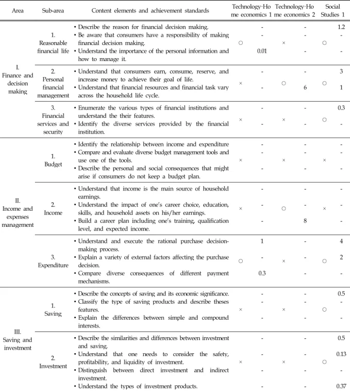 Table 4. Analysis of Middle School Curriculum Based on the Financial Education Standard (Unit : page) Area Sub-area Content elements and achievement standards Technology·Ho