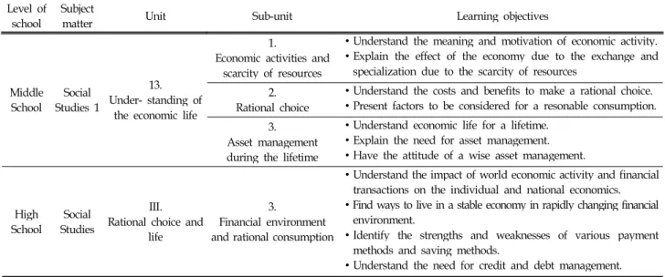 Table 2. Financial Education Contents and Learning Objectives Included in Social Studies Textbooks Level of