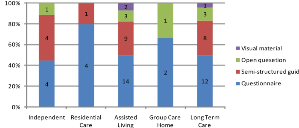 Figure 4. Research Instruments by Facilities(Including Overlapping)