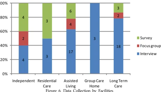 Figure 6. Data Collection by Facilities