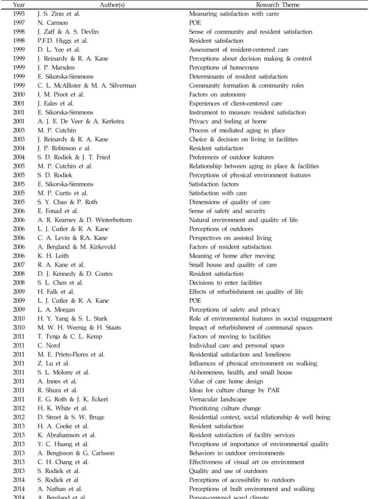 Table 1. Articles for Analysis by Year