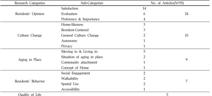 Table 4. Research Categories