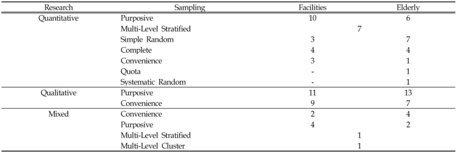 Table 6. Sampling Type